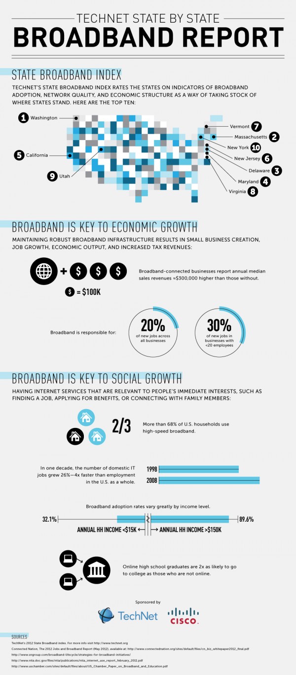 Broadband Support in America