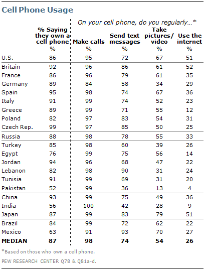 Pew's Global Attitudes Project