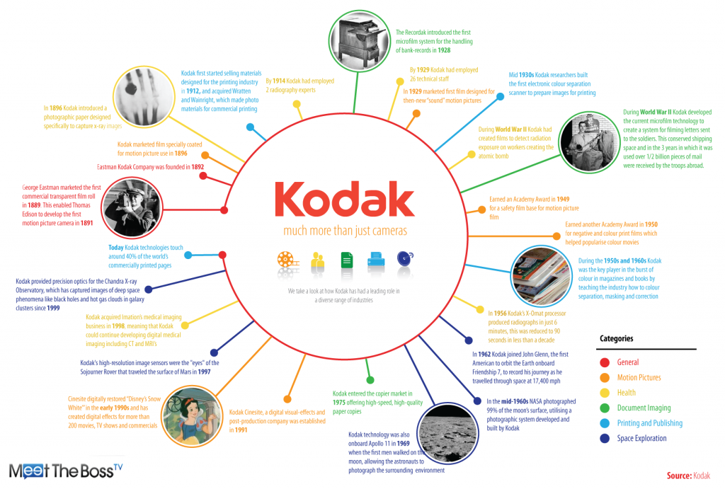 Kodak Finally Finds a Buyer for Patents