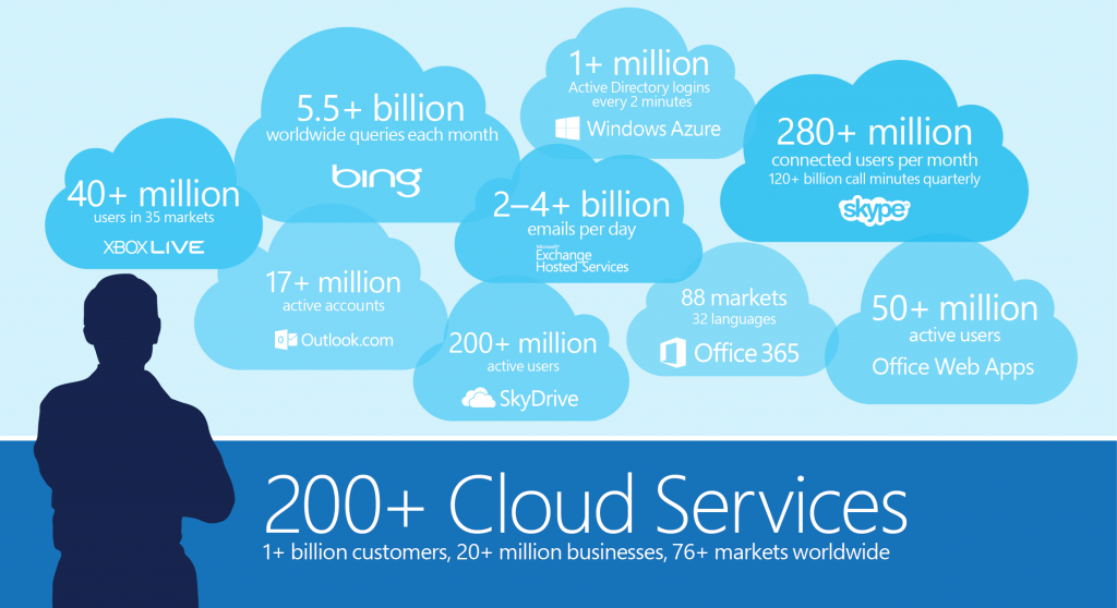 Microsoft Cloud OS: New Products And Services