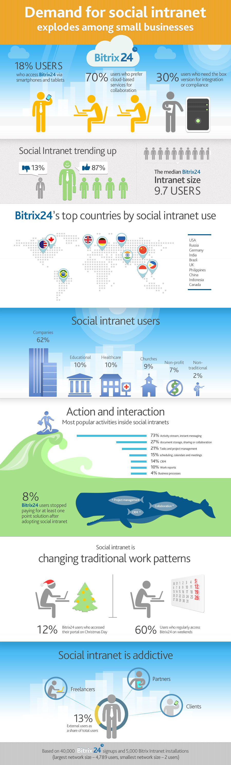 Watch Out Salesforce - Bitrix24 Social Intranet is Here