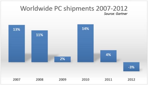 Dell’s Directors Fear for PC Future
