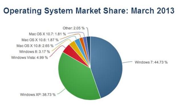 Windows 8 Surges Ahead of Linux in Desktop Market Share