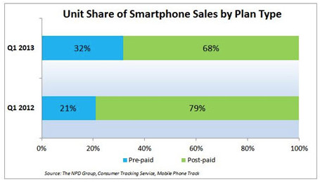 Prepaid Smartphone Sales In US Market