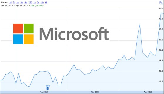Microsoft Stock Rising despite Slow Windows 8 Adoption