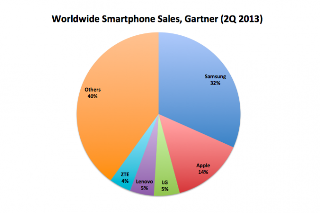Gartner's Quarterly Smartphones Sales Figures
