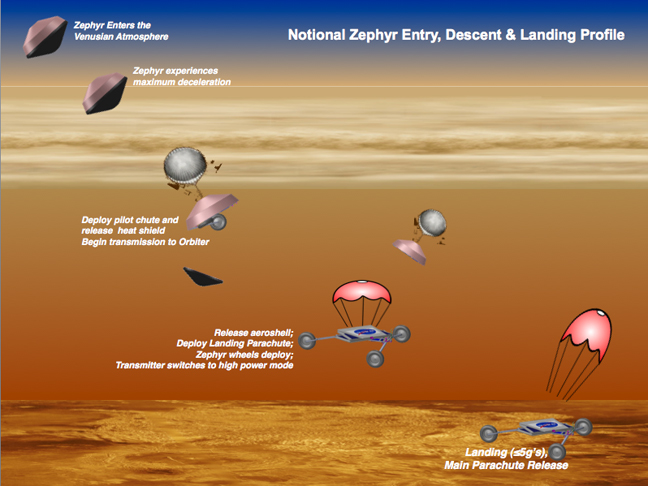 Zephyr: NASA’s Sailing Rover to Venus
