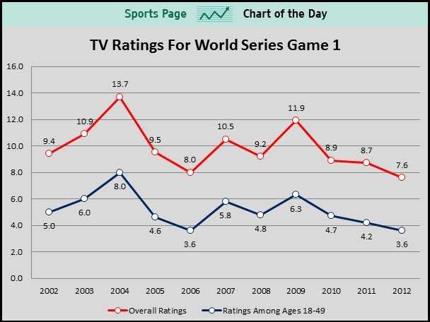world-series-tv-ratings